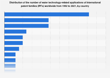 Leading countries in water technology innovations | Statista