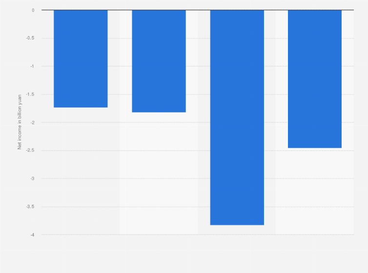 Statistic: Net income of Seres Group Co.,Ltd from 2020 to 2023 (in billion yuan)