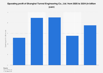 Shanghai Tunnel Engineering Co., Ltd. operating profit 2024| Statista