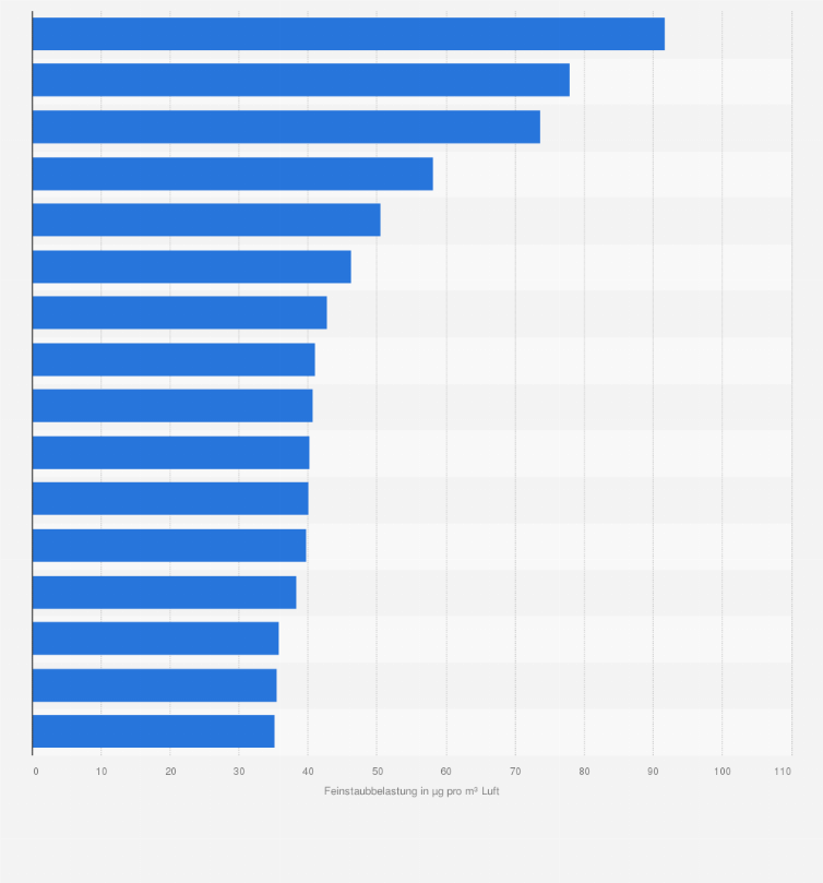 Statistik: Länder mit der größten PM2,5-Feinstaubbelastung weltweit im Jahr 2024 (in Mikrogramm pro Kubikmeter Luft)