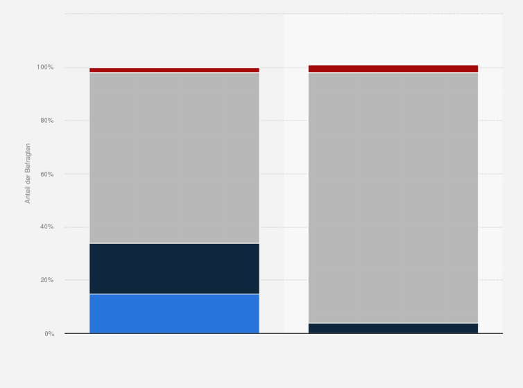 Statistik: Wie schätzen Sie den Frauenanteil unter den Beschäftigten Ihres Unternehmens ein?