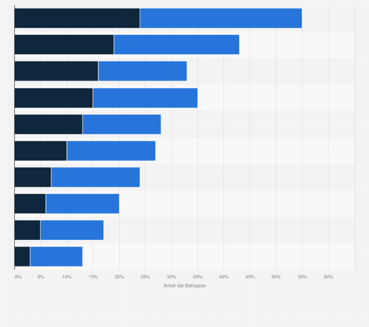 Statistik: Welche Maßnahmen haben Sie aktuell im Einsatz bzw. planen Sie, um Frauen speziell auf IT- und Digitalberufe in ihrem Unternehmen aufmerksam zu machen und zu rekrutieren?