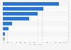 App download share of Lemon8 as of March 12, 2025, by country