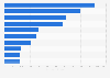 Value of the main products imported to Serbia in 2024 (in million euros)