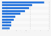 Value of the main products imported to Bosnia and Herzegovina in 2024 (in million euros)