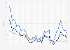 Unemployment rate in Liverpool from 2nd quarter 2015 to 4th quarter 2024