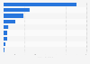 Number of completed buildings for the industry sector in new constructions in Portugal in 2024, by region