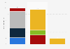 Renewable energy demand worldwide 2023, by sector and source