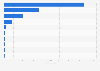 Distribution of content removal requests to Google for fraud from 2020 to the first half of 2024