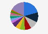 Distribution of tech startup companies in Egypt in 2021, by sector