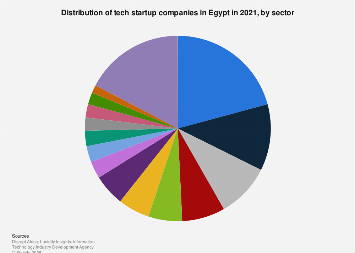Share of startup companies by sector in Egypt| Statista