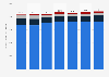 Consumption volume of coal worldwide in 2022, with a forecast until 2050, by region (in million short tons)