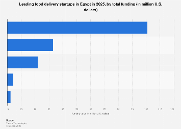 Food tech startups by funding in Egypt 2025| Statista
