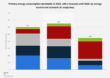 World energy consumption by energy source 2050| Statista