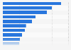 Leading products of GSK in 2025, based on revenue (in million British pounds)