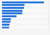Top streamed movies on Amazon Prime in Romania in 2024 (index value)