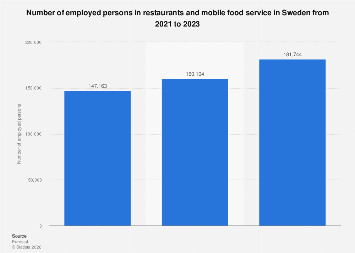 Sweden: restaurant sector employment 2023| Statista