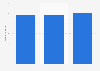 Number of gamers in Japan and South Korea in 2023, with forecasts until 2028 (in millions)