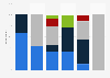 Share of travelers open to booking high-priced activities through social media platforms in the United States as of July 2024, by age group