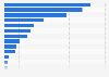 Total consultation on eSanjeevani platform in India as of March 2025, by state (in 1,000s)