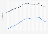 Life expectancy at birth in Merseyside Metropolitan County from 2001/03 to 2020/22, by gender 