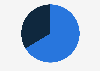 Share of Mastodon users as of February 2025, by gender