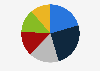 Share of Mastodon users as of February 2025, by age group