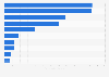 Leading health tech companies in India during financial year 2024, by revenue (in billion Indian rupees)