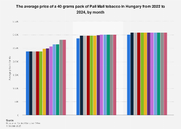tobacco prices in hungary 2024 Hungary: average Pall Mall tobacco price 2024, by month| Statista