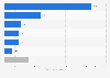 Production of plastic worldwide in 2021, by market segment (in million metric tons)