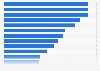 Share of industrial wastewater treated in selected countries worldwide in 2022