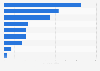 Number of licensed buildings for the tourism sector in new constructions in Portugal in 2024, by region