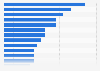 Most influential figures in Saudi sports as of 2024, by number of roles