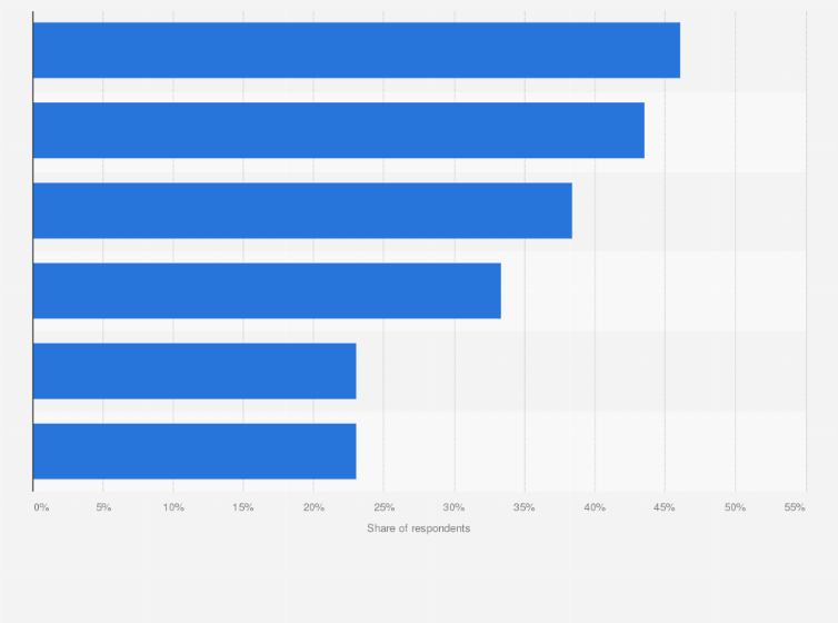 Statistic: Share of utilities that had digitalization technologies in operation in wastewater and stormwater management worldwide as of March 2025, by type
