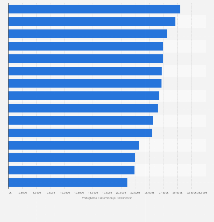 Statistik: Ranking der Landkreise und kreisfreie Städte in Schleswig-Holstein mit dem höchsten verfügbaren Einkommen privater Haushalte¹ je Einwohner im Jahr 2022