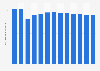 Volume of smartphones in Hong Kong from 2018 to 2030 (in millions)