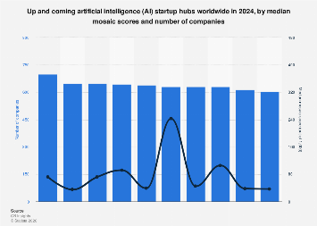 Emerging AI startup hubs worldwide 2024| Statista