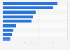 Number of completed reconstructions per 100 completed new constructions in Portugal in 2024, by region