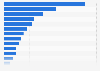 Number of sponsorships Saudi Arabia 2024, by sport