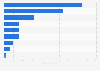 Number of boxing sponsorships in Saudi Arabia as of 2024, by sponsor