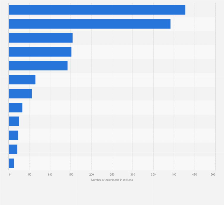 Statistic: Leading artificial intelligence (AI) app categories worldwide from January 2023 to December 2024, by number of downloads (in millions)