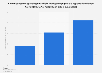Global consumer spend on mobile AI apps 2026| Statista