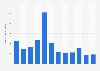 Monthly app downloads of Last War: Survival in Japan from January to December 2024 (in 1,000s)