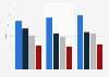 Penetration rate of free ad-supported streaming TV (FAST) services worldwide from 2nd quarter 2023 to 2nd quarter 2024, by region