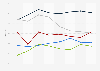 Vacancy rate of NHS staff in Wales from Q4 2022 to Q3 2024, by staff group