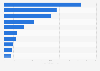 Leading influencers on Instagram in the Philippines as of October 2024, by number of followers (in millions)