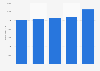Average monthly earnings of bartenders in Sweden from 2019 to 2023 (in SEK)