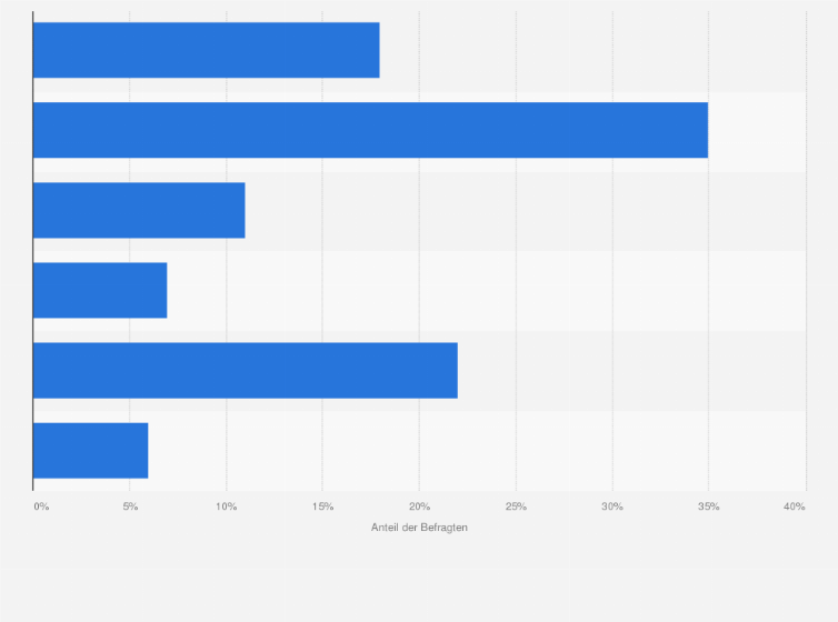 Statistik: Wie viel Mehrkosten wäre Ihr Unternehmen bereit zu tragen, um auf nachhaltige Energiequellen umzusteigen?
