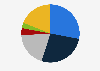 Distribution of the composite materials market volume worldwide in 2022, by region