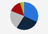 Distribution of the composite materials market value worldwide in 2022, by region